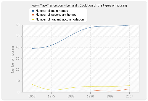Leffard : Evolution of the types of housing