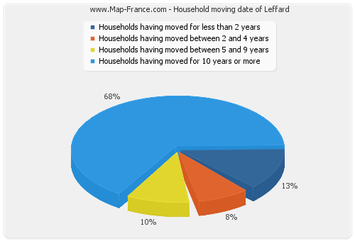 Household moving date of Leffard