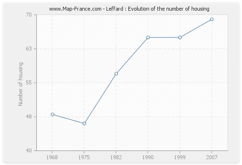 Leffard : Evolution of the number of housing