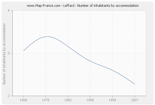 Leffard : Number of inhabitants by accommodation