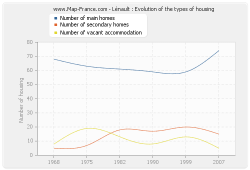 Lénault : Evolution of the types of housing