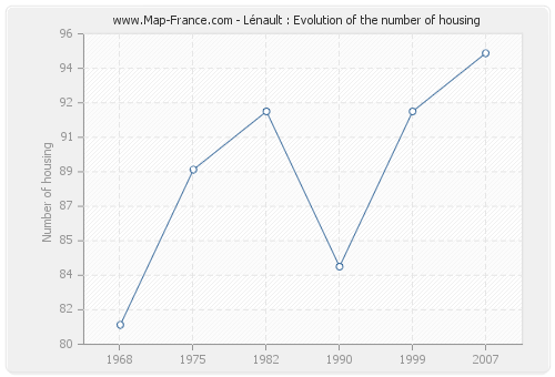 Lénault : Evolution of the number of housing