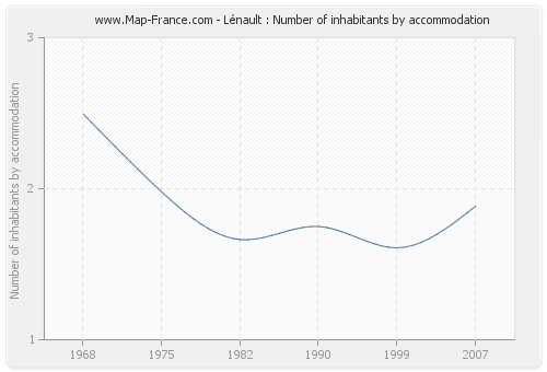 Lénault : Number of inhabitants by accommodation