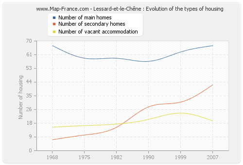 Lessard-et-le-Chêne : Evolution of the types of housing