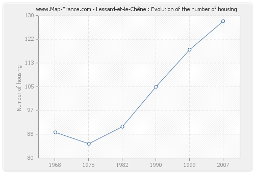 Lessard-et-le-Chêne : Evolution of the number of housing