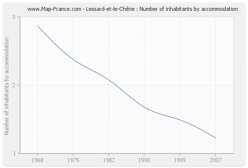 Lessard-et-le-Chêne : Number of inhabitants by accommodation