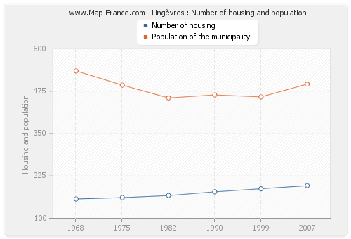 Lingèvres : Number of housing and population