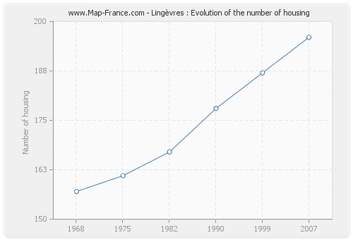 Lingèvres : Evolution of the number of housing