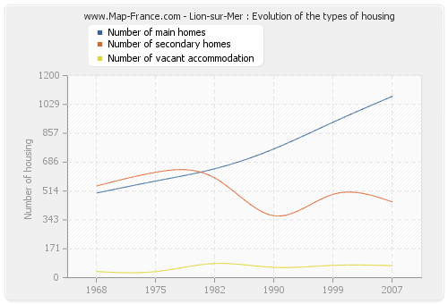 Lion-sur-Mer : Evolution of the types of housing