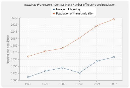 Lion-sur-Mer : Number of housing and population