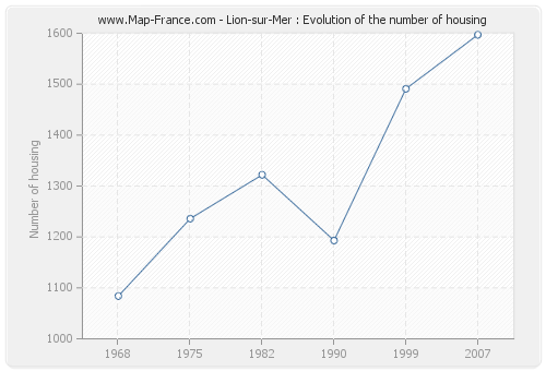 Lion-sur-Mer : Evolution of the number of housing