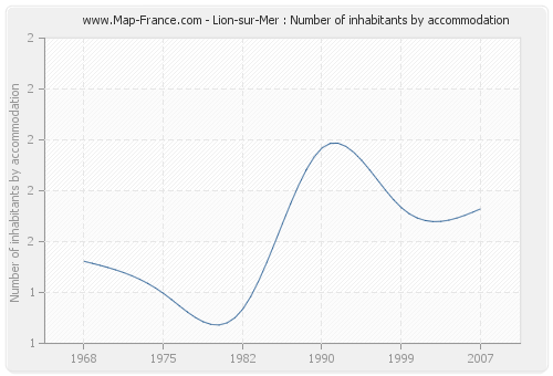 Lion-sur-Mer : Number of inhabitants by accommodation