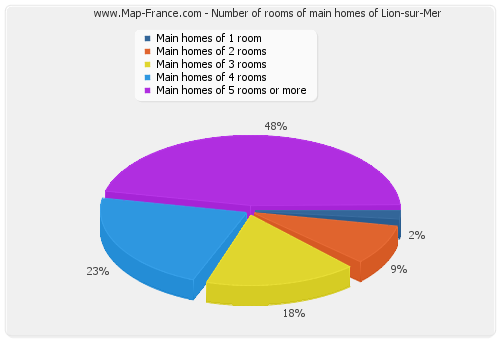 Number of rooms of main homes of Lion-sur-Mer