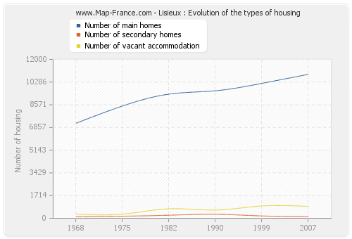 Lisieux : Evolution of the types of housing