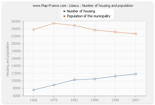 Lisieux : Number of housing and population