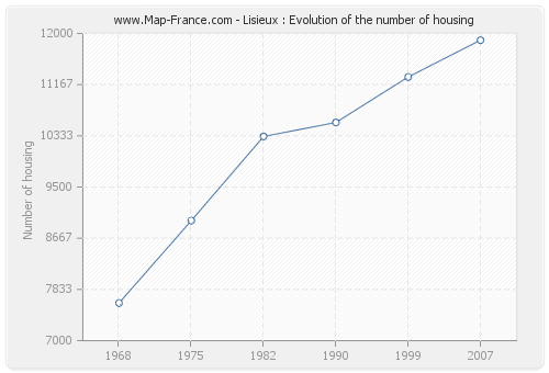 Lisieux : Evolution of the number of housing