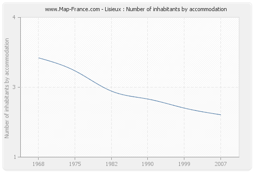 Lisieux : Number of inhabitants by accommodation