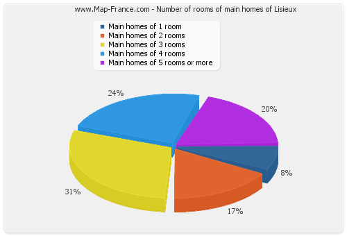 Number of rooms of main homes of Lisieux