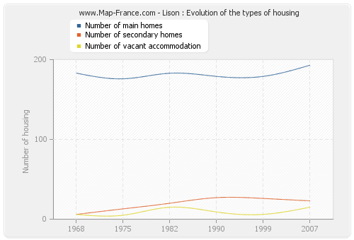 Lison : Evolution of the types of housing