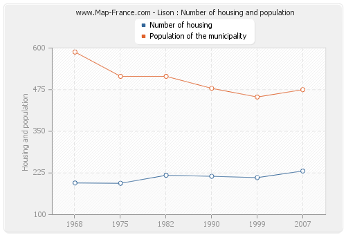 Lison : Number of housing and population