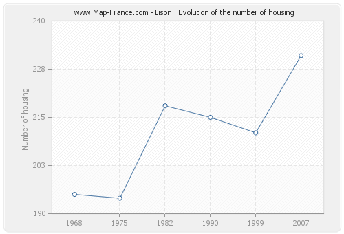 Lison : Evolution of the number of housing