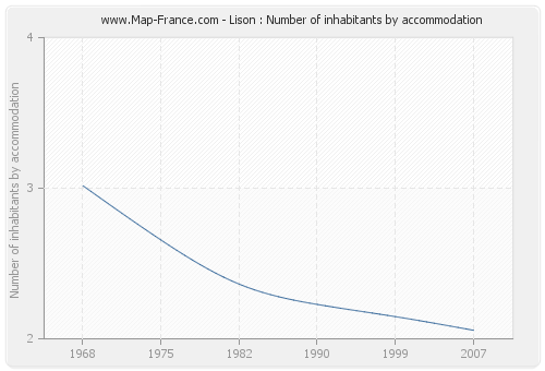 Lison : Number of inhabitants by accommodation