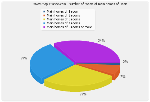 Number of rooms of main homes of Lison