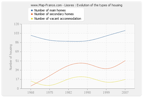 Lisores : Evolution of the types of housing