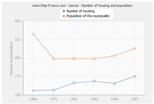 Lisores : Number of housing and population