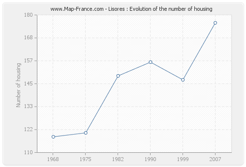 Lisores : Evolution of the number of housing