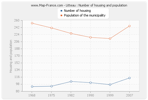 Litteau : Number of housing and population