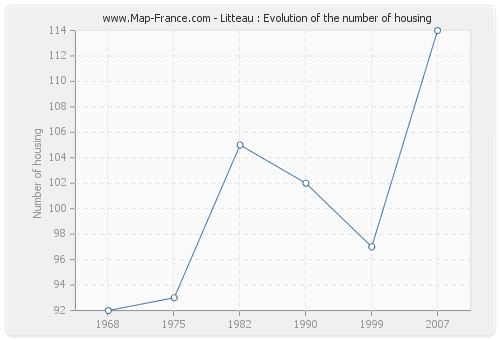 Litteau : Evolution of the number of housing