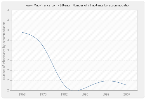 Litteau : Number of inhabitants by accommodation