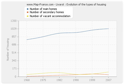 Livarot : Evolution of the types of housing