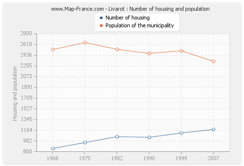 Livarot : Number of housing and population
