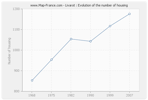 Livarot : Evolution of the number of housing