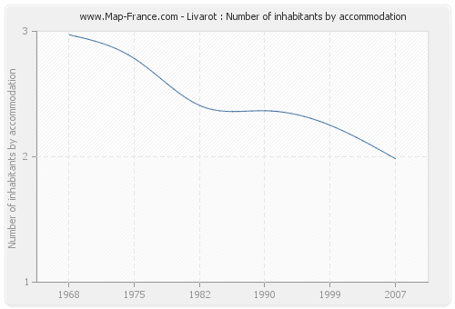 Livarot : Number of inhabitants by accommodation