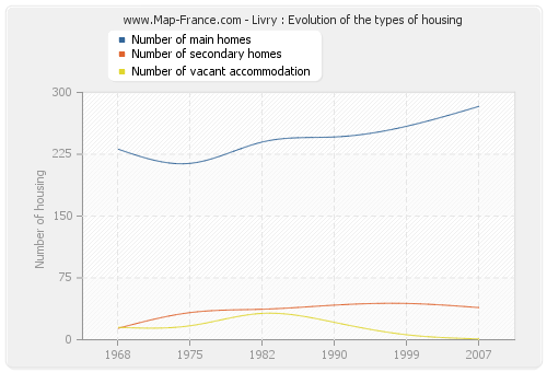 Livry : Evolution of the types of housing