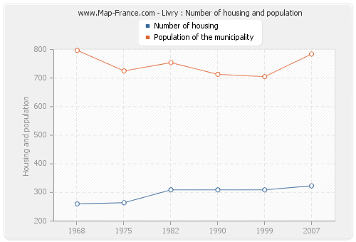 Livry : Number of housing and population
