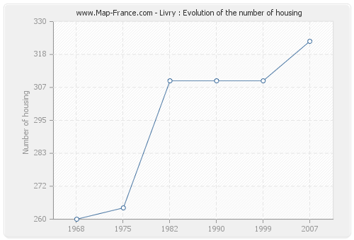 Livry : Evolution of the number of housing