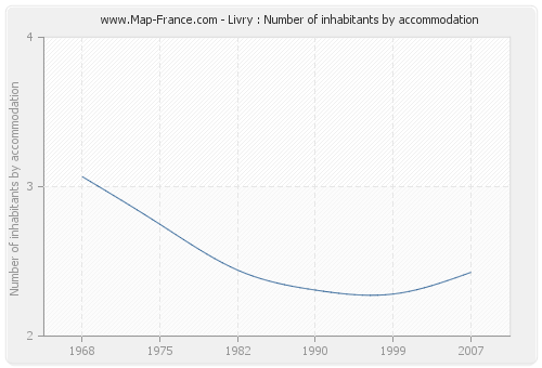 Livry : Number of inhabitants by accommodation