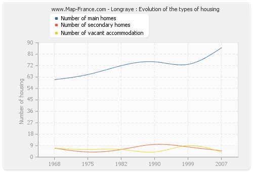 Longraye : Evolution of the types of housing
