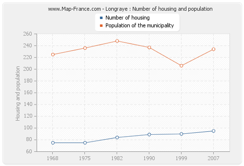 Longraye : Number of housing and population