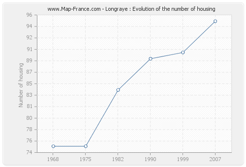 Longraye : Evolution of the number of housing