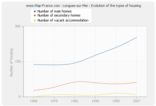 Longues-sur-Mer : Evolution of the types of housing