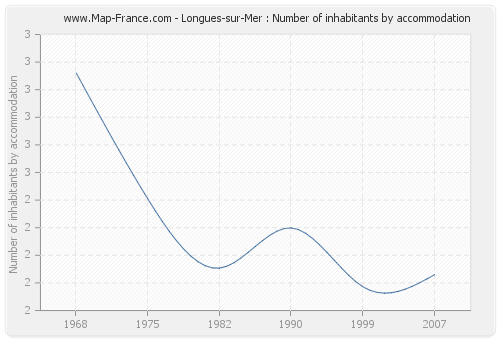 Longues-sur-Mer : Number of inhabitants by accommodation