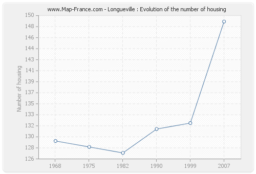 Longueville : Evolution of the number of housing