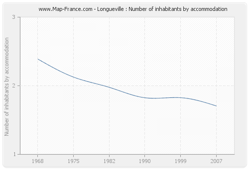 Longueville : Number of inhabitants by accommodation