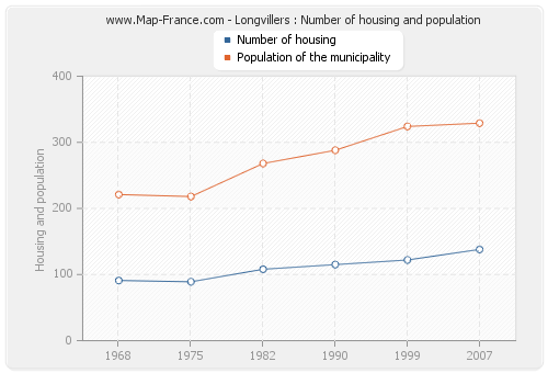 Longvillers : Number of housing and population