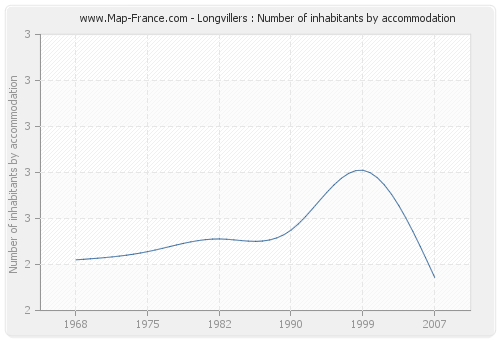 Longvillers : Number of inhabitants by accommodation